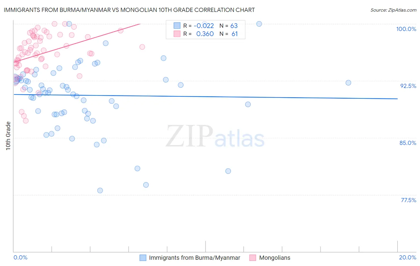 Immigrants from Burma/Myanmar vs Mongolian 10th Grade