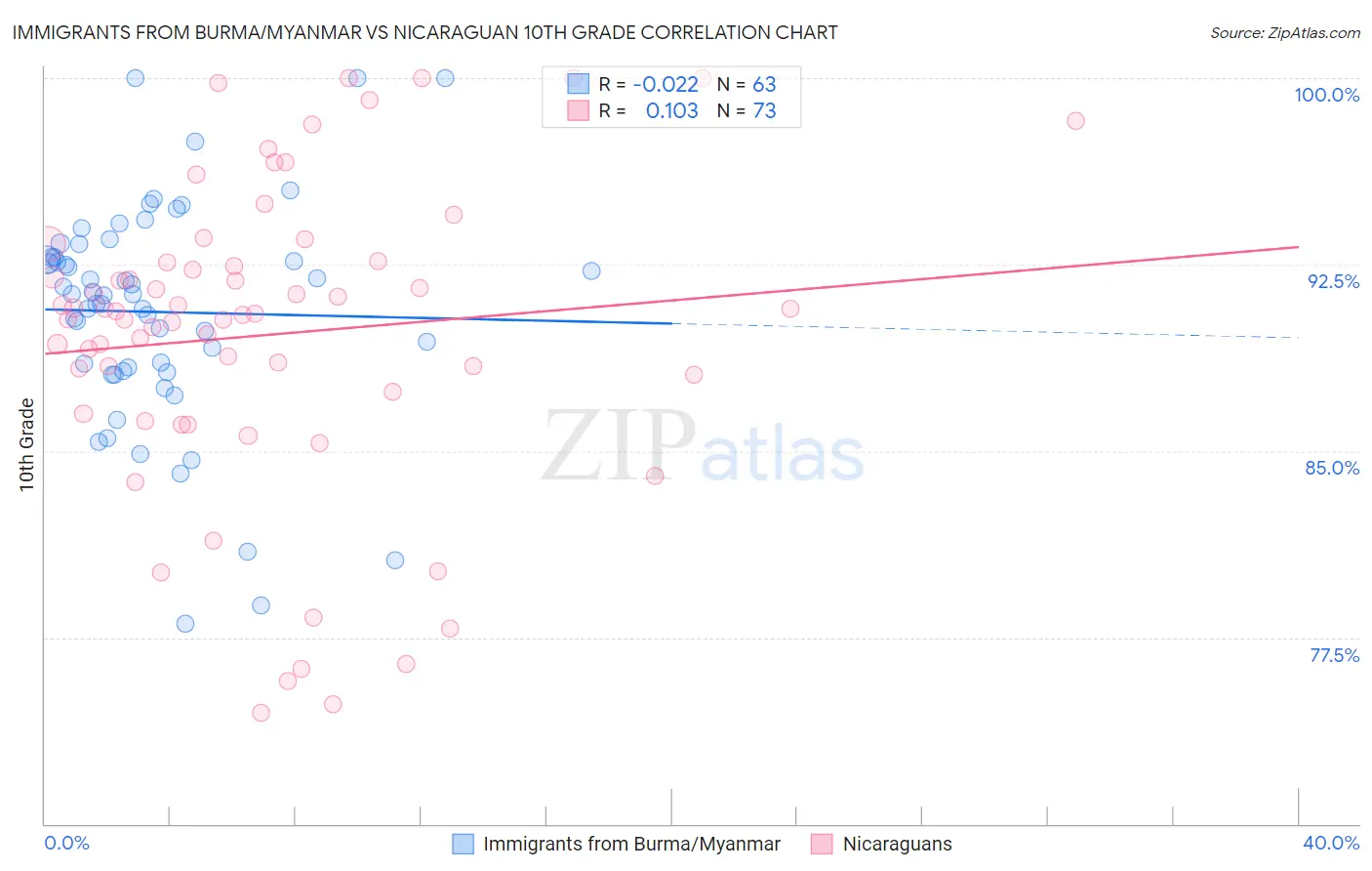 Immigrants from Burma/Myanmar vs Nicaraguan 10th Grade
