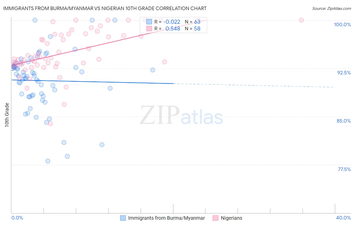 Immigrants from Burma/Myanmar vs Nigerian 10th Grade