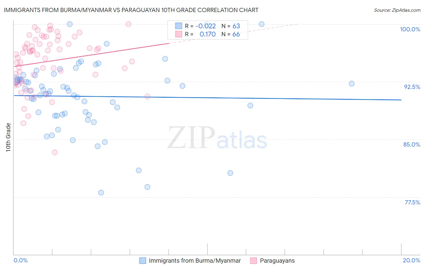 Immigrants from Burma/Myanmar vs Paraguayan 10th Grade