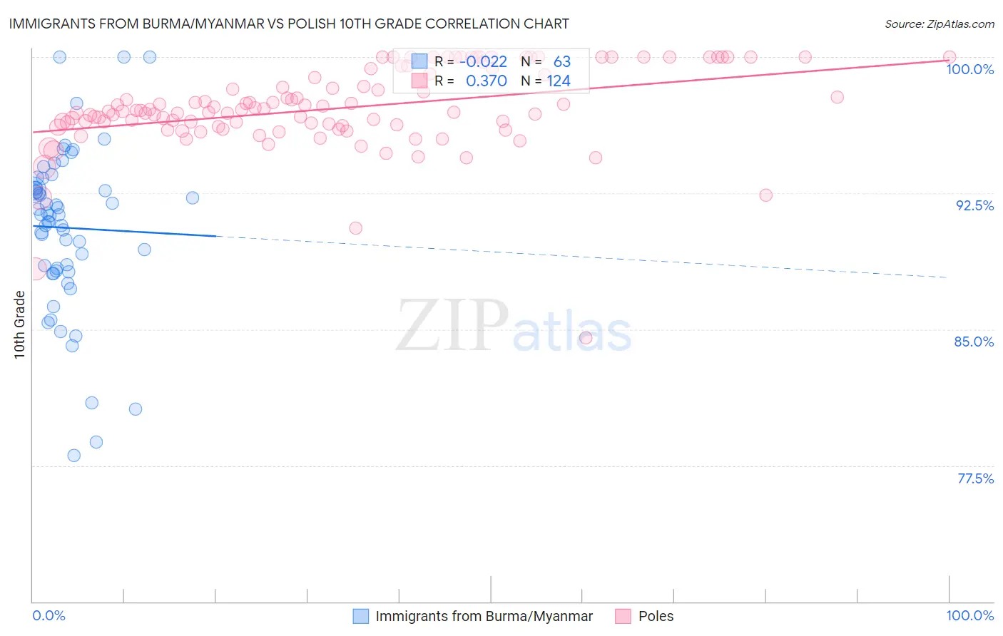 Immigrants from Burma/Myanmar vs Polish 10th Grade