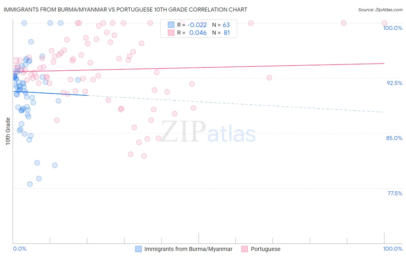 Immigrants from Burma/Myanmar vs Portuguese 10th Grade