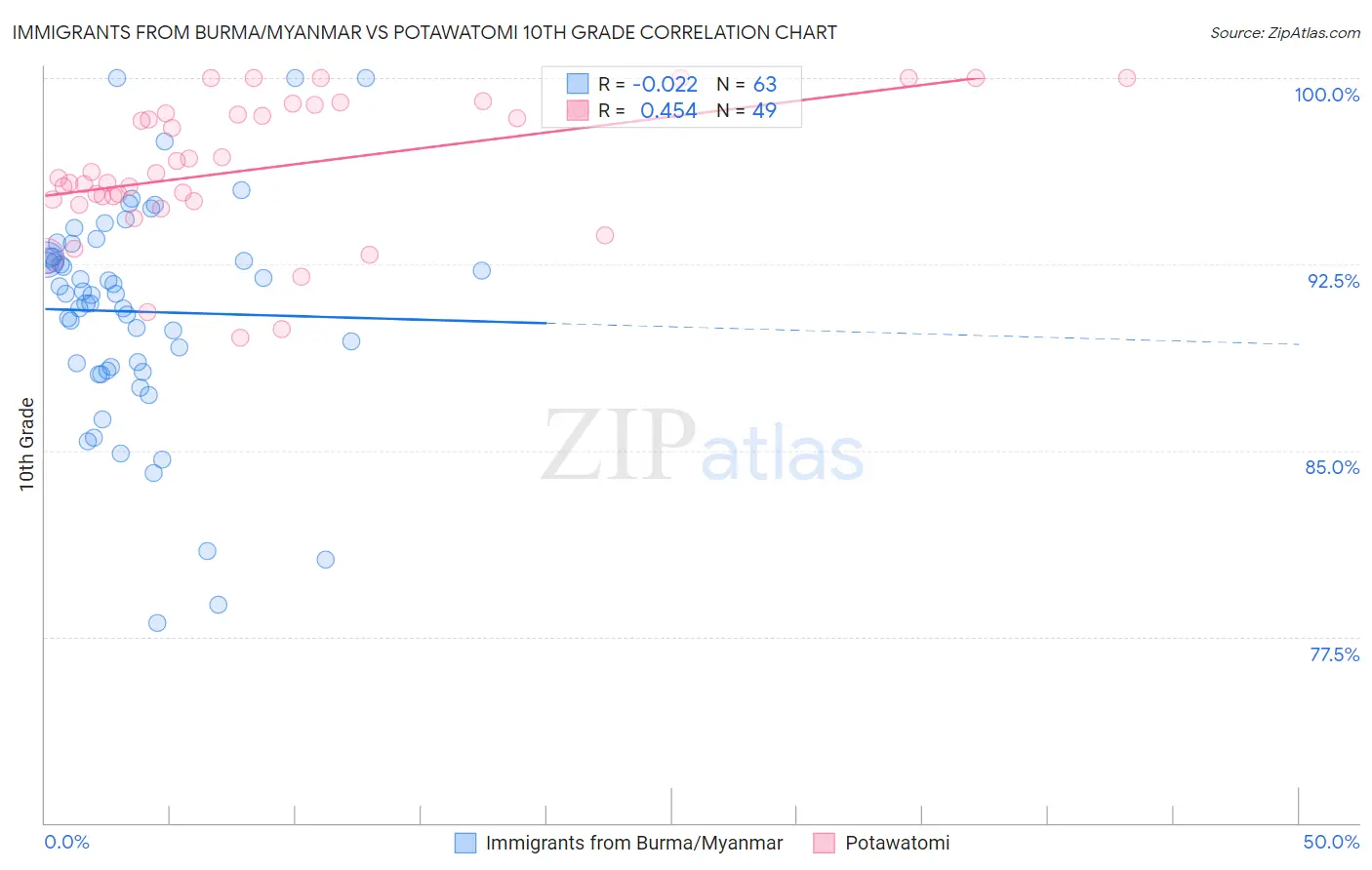 Immigrants from Burma/Myanmar vs Potawatomi 10th Grade