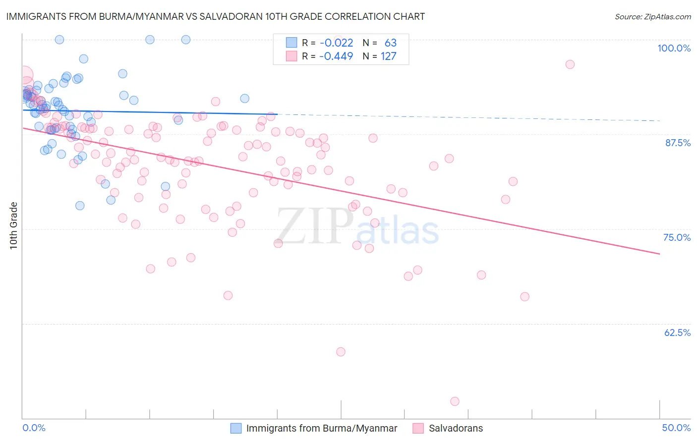 Immigrants from Burma/Myanmar vs Salvadoran 10th Grade