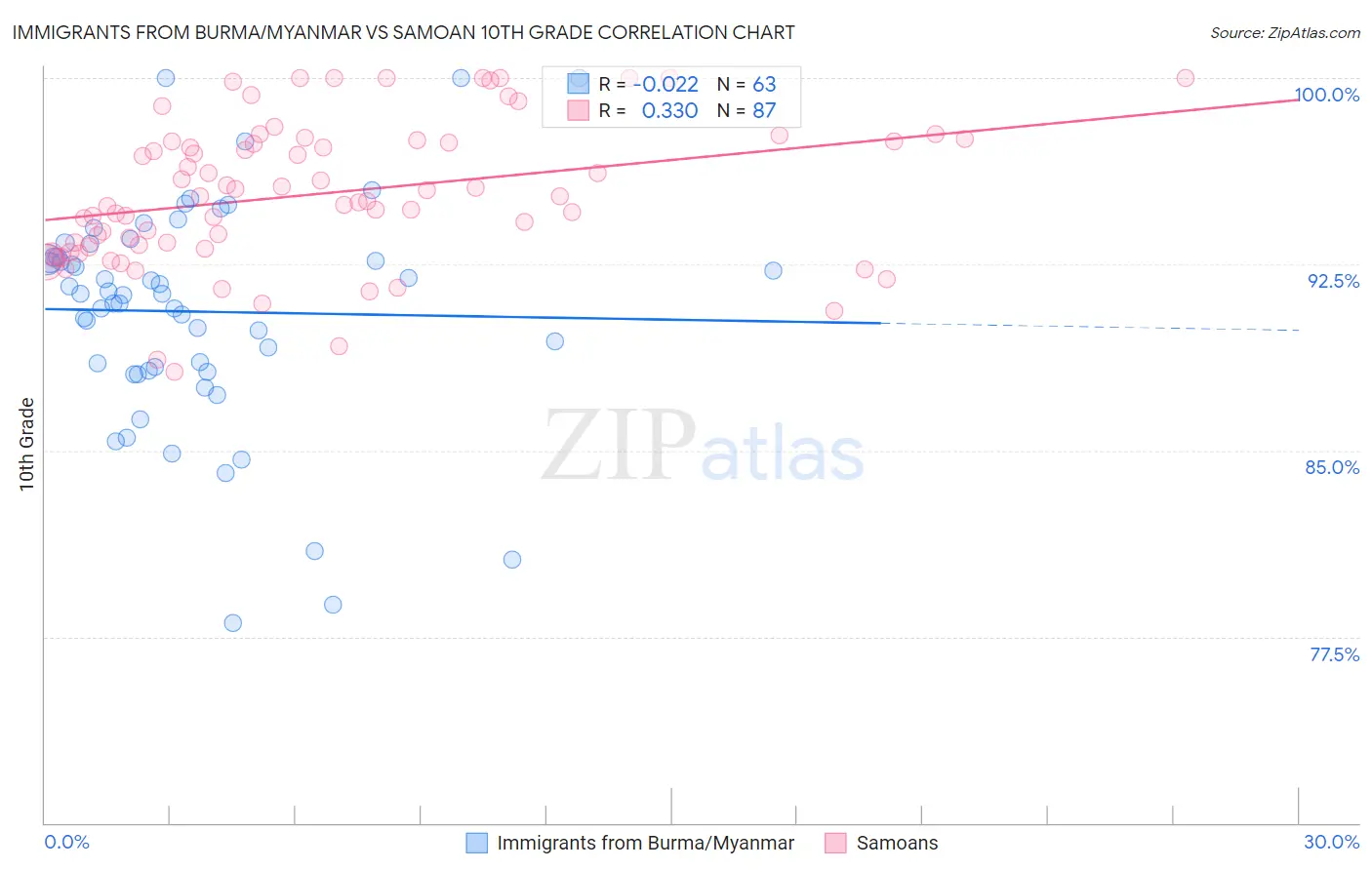 Immigrants from Burma/Myanmar vs Samoan 10th Grade