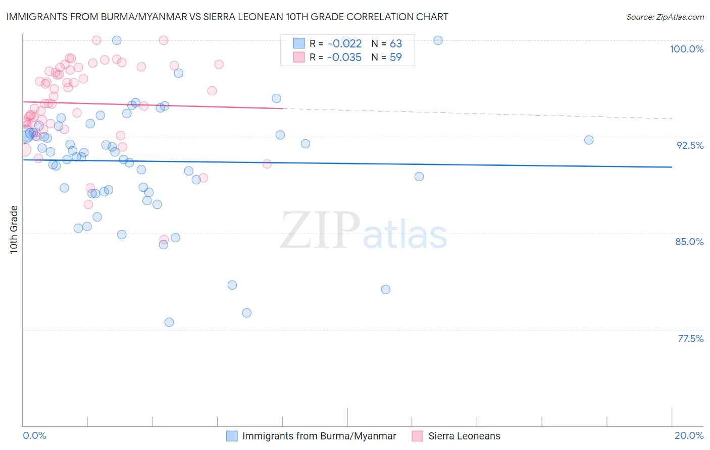 Immigrants from Burma/Myanmar vs Sierra Leonean 10th Grade