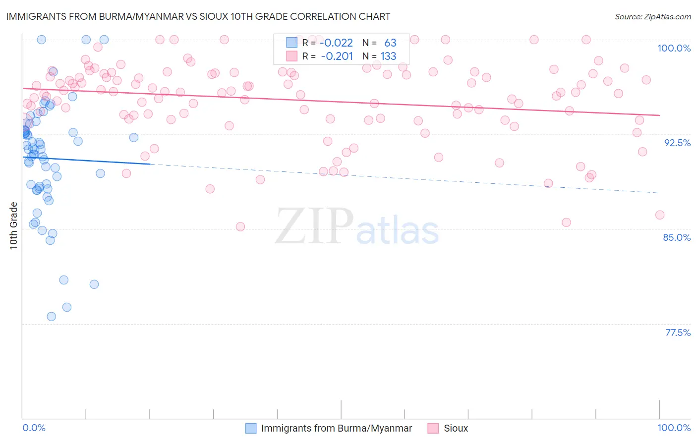 Immigrants from Burma/Myanmar vs Sioux 10th Grade