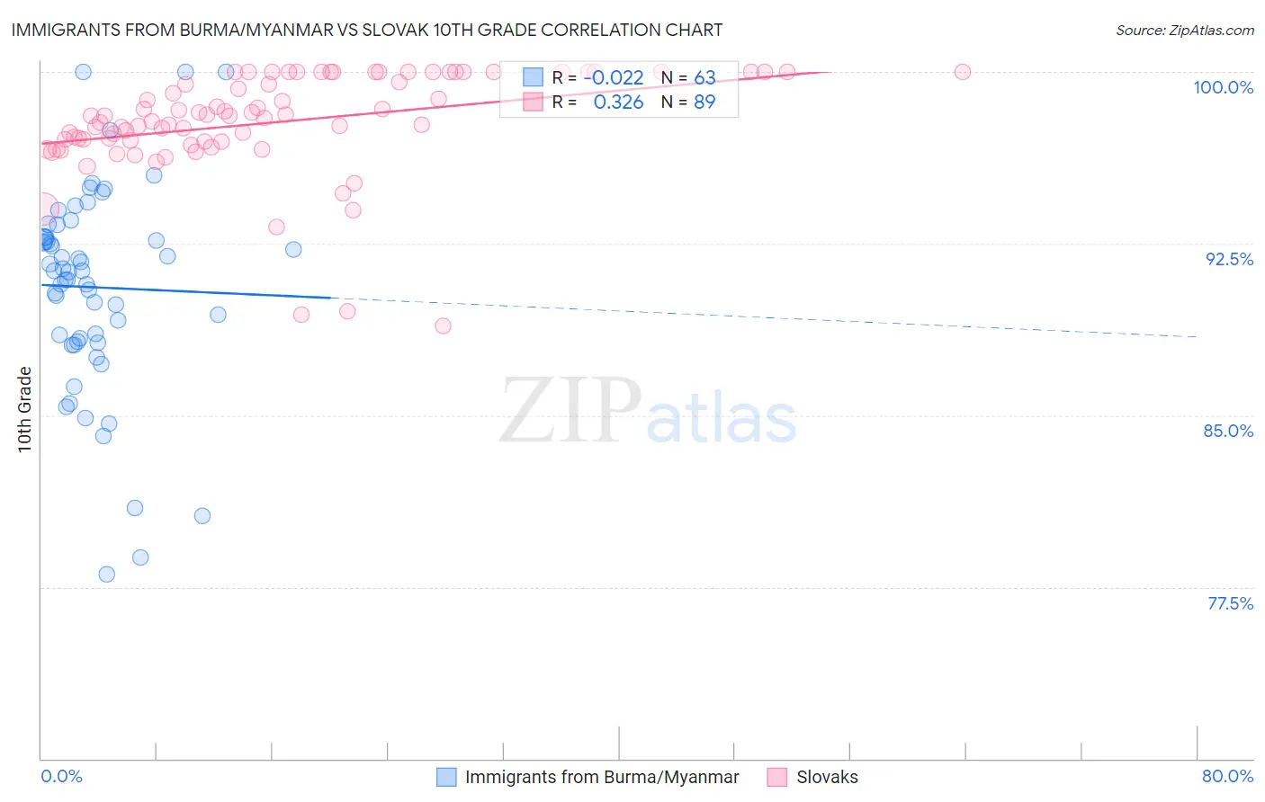Immigrants from Burma/Myanmar vs Slovak 10th Grade