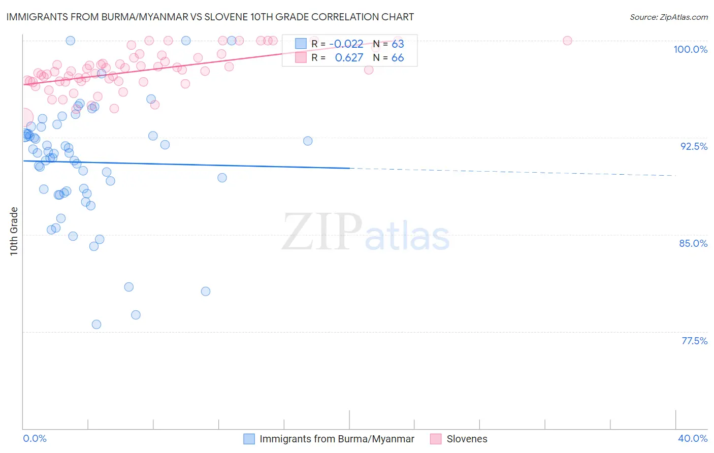 Immigrants from Burma/Myanmar vs Slovene 10th Grade