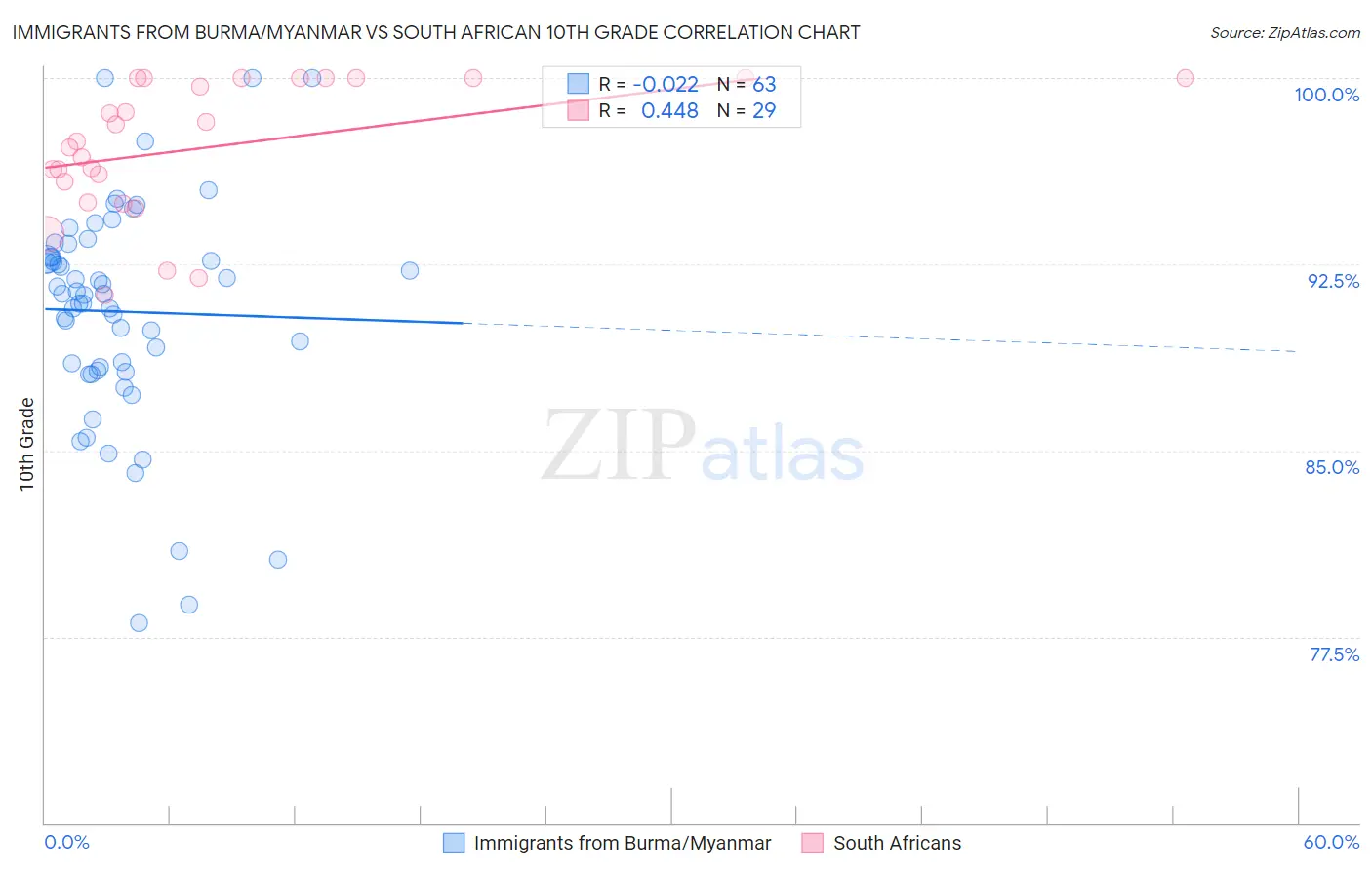 Immigrants from Burma/Myanmar vs South African 10th Grade