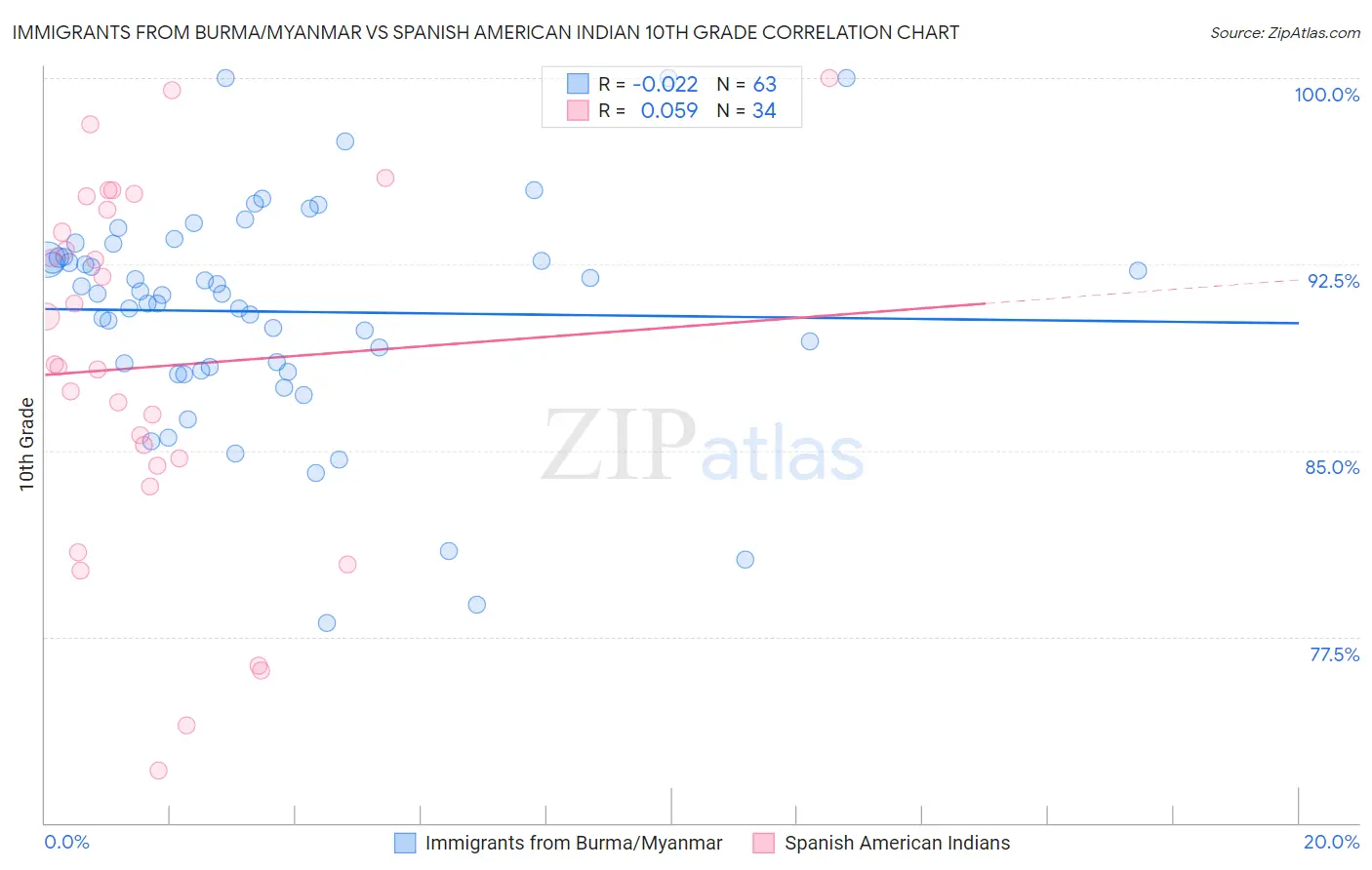 Immigrants from Burma/Myanmar vs Spanish American Indian 10th Grade