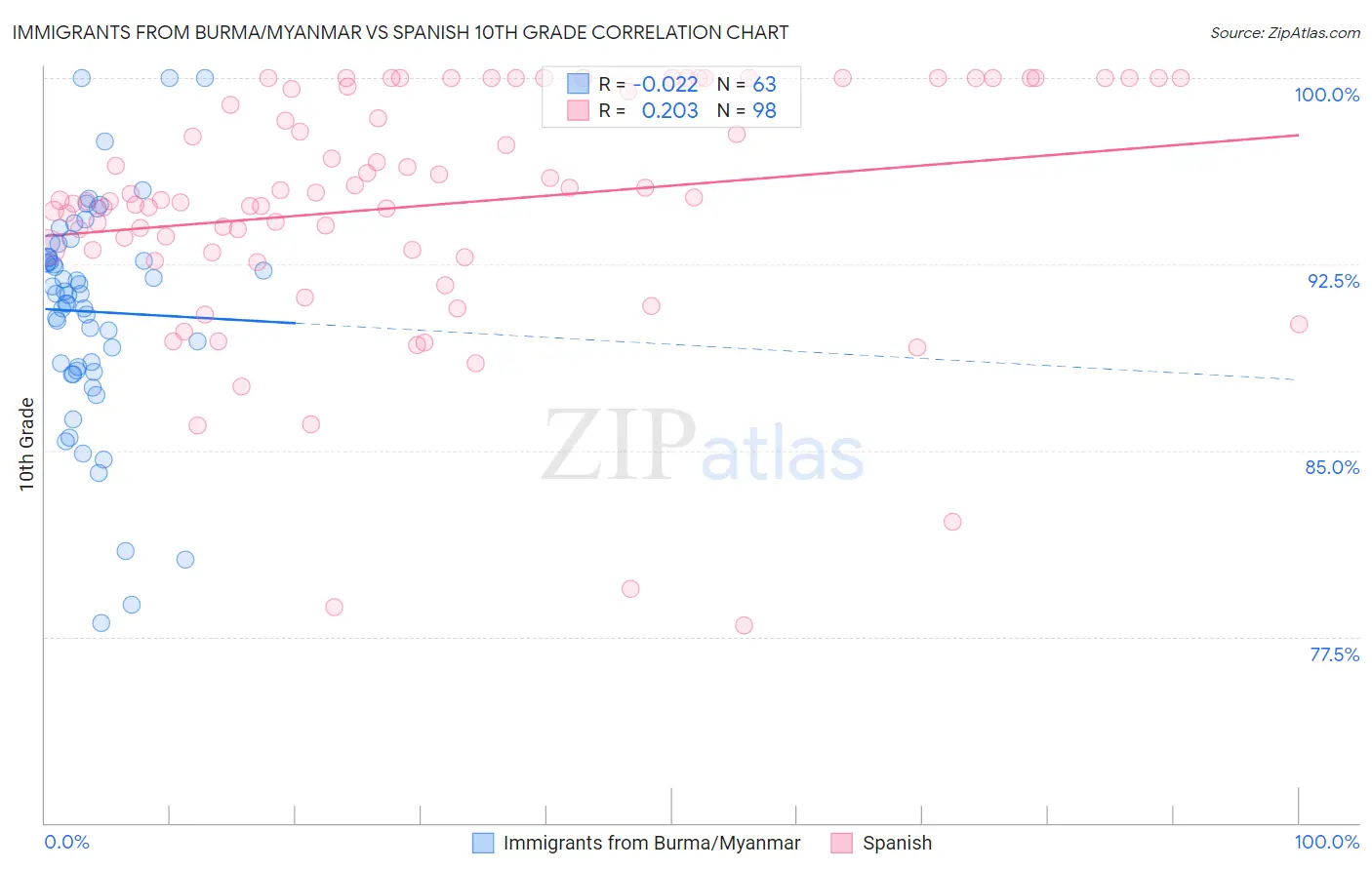Immigrants from Burma/Myanmar vs Spanish 10th Grade