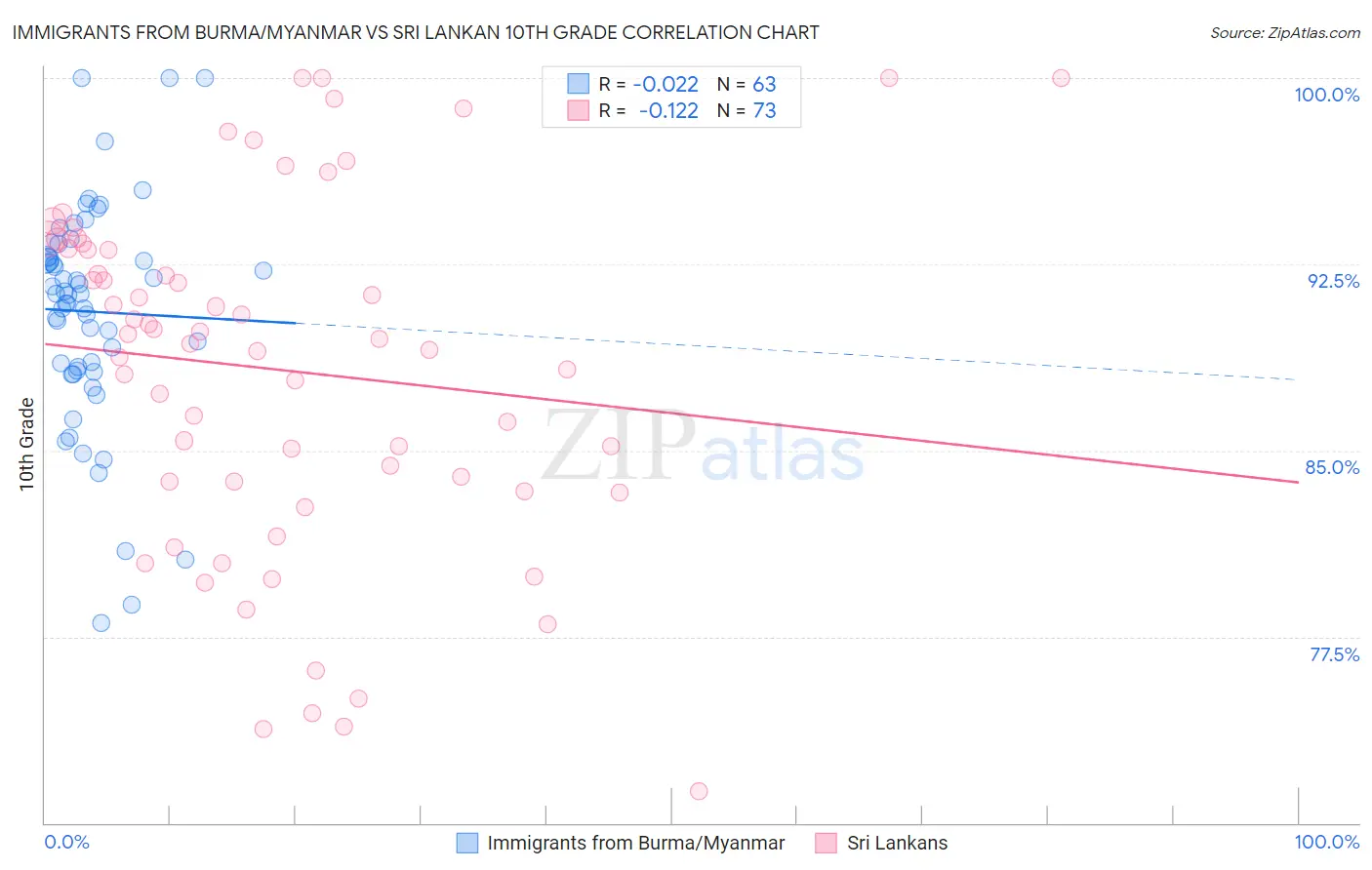 Immigrants from Burma/Myanmar vs Sri Lankan 10th Grade