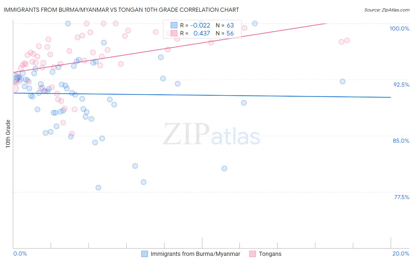 Immigrants from Burma/Myanmar vs Tongan 10th Grade
