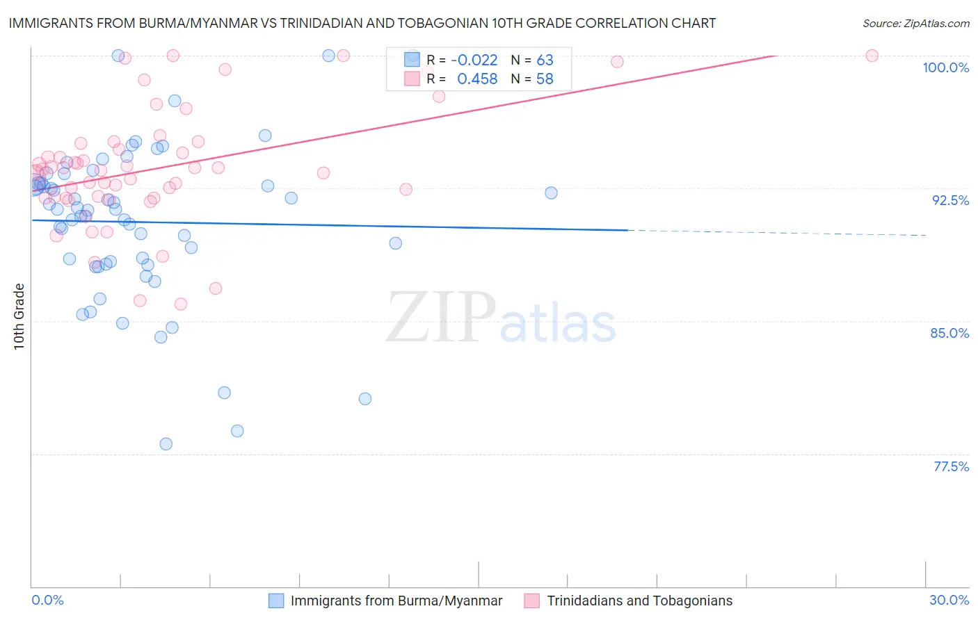 Immigrants from Burma/Myanmar vs Trinidadian and Tobagonian 10th Grade