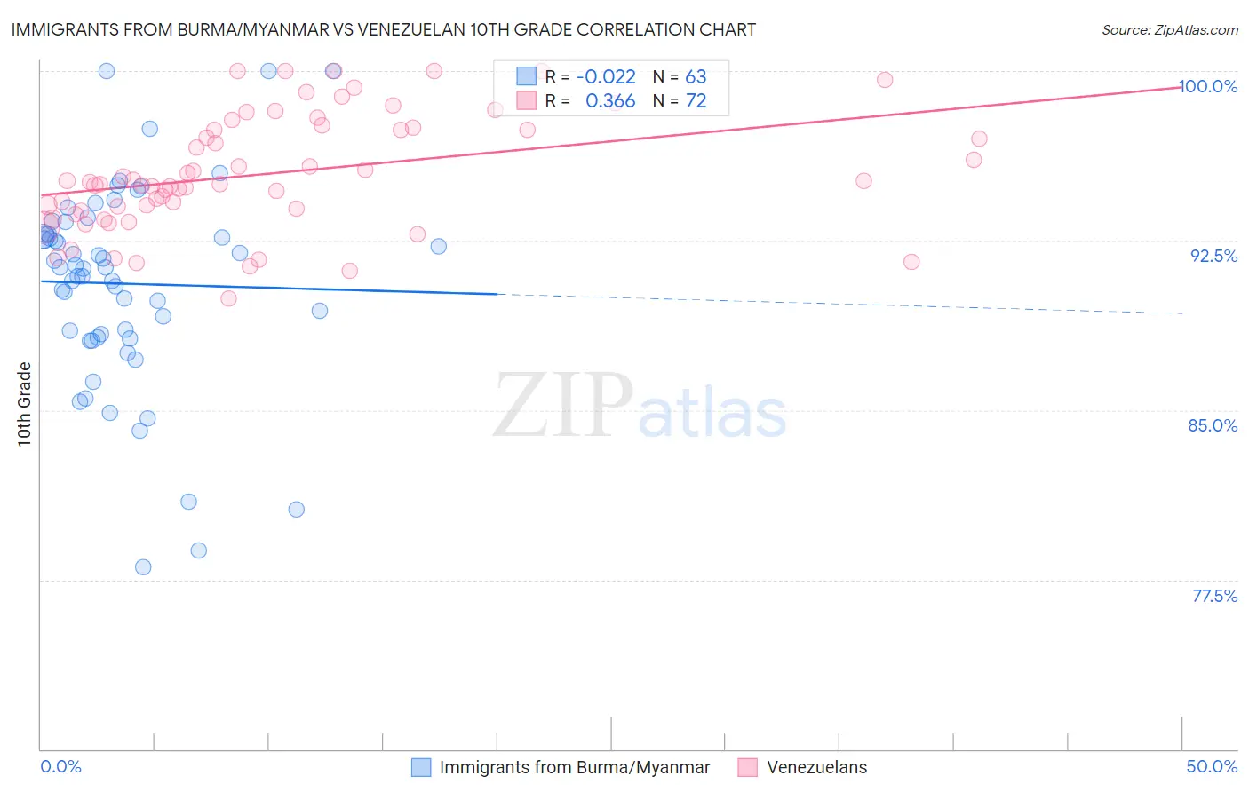 Immigrants from Burma/Myanmar vs Venezuelan 10th Grade