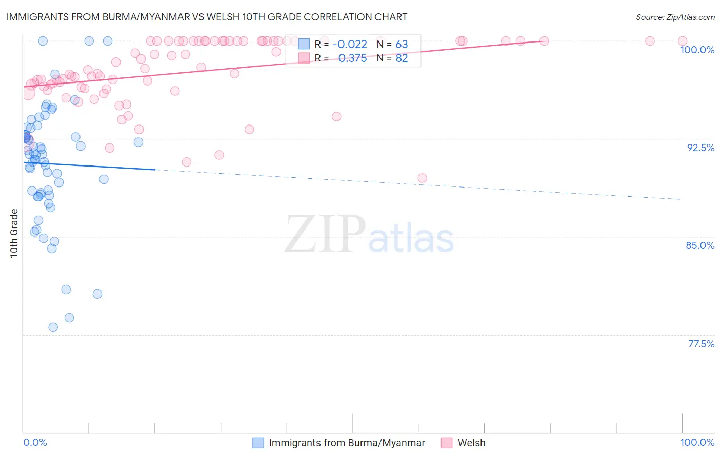 Immigrants from Burma/Myanmar vs Welsh 10th Grade