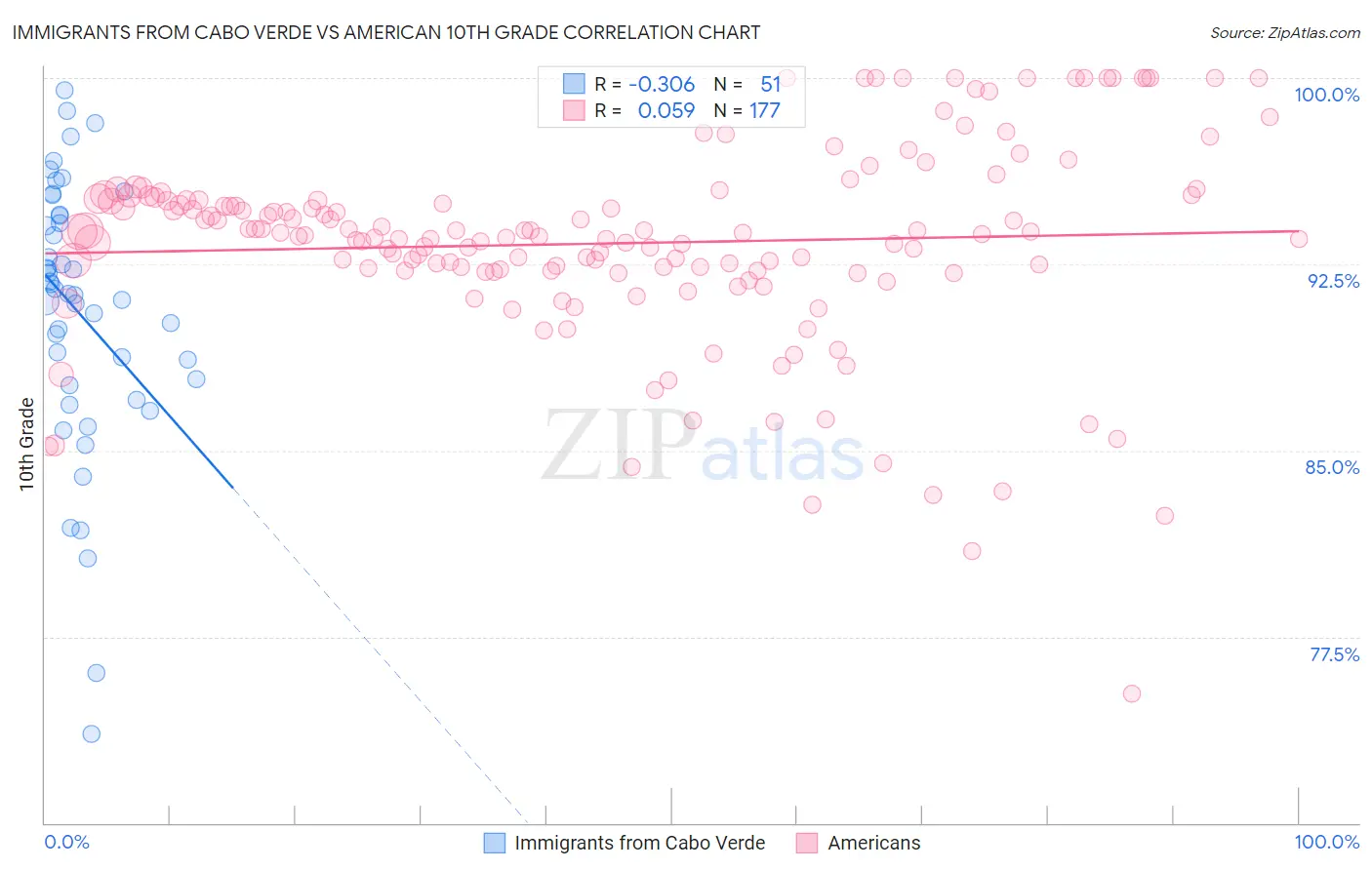 Immigrants from Cabo Verde vs American 10th Grade