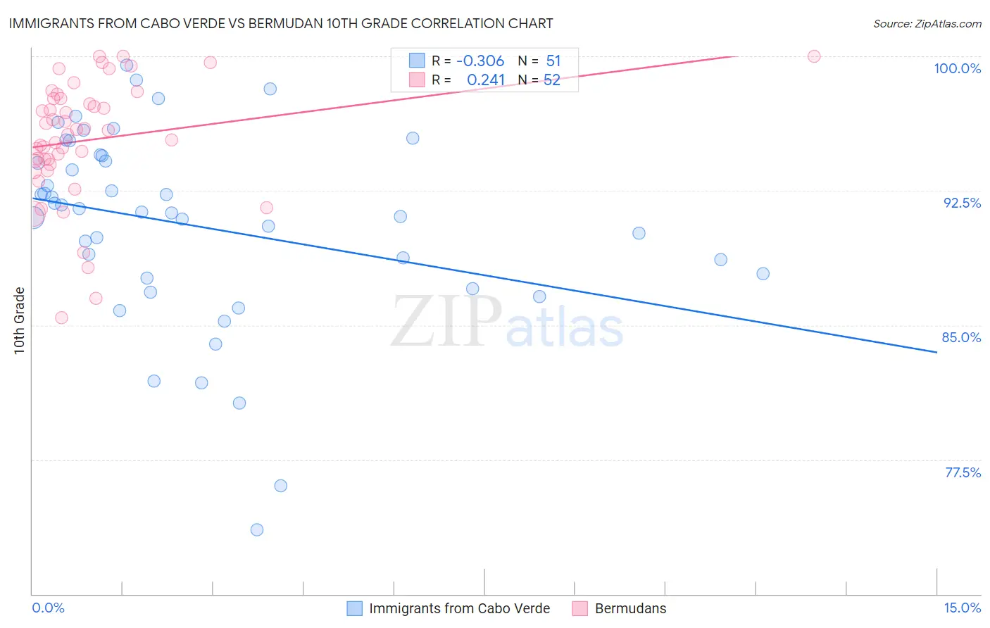 Immigrants from Cabo Verde vs Bermudan 10th Grade