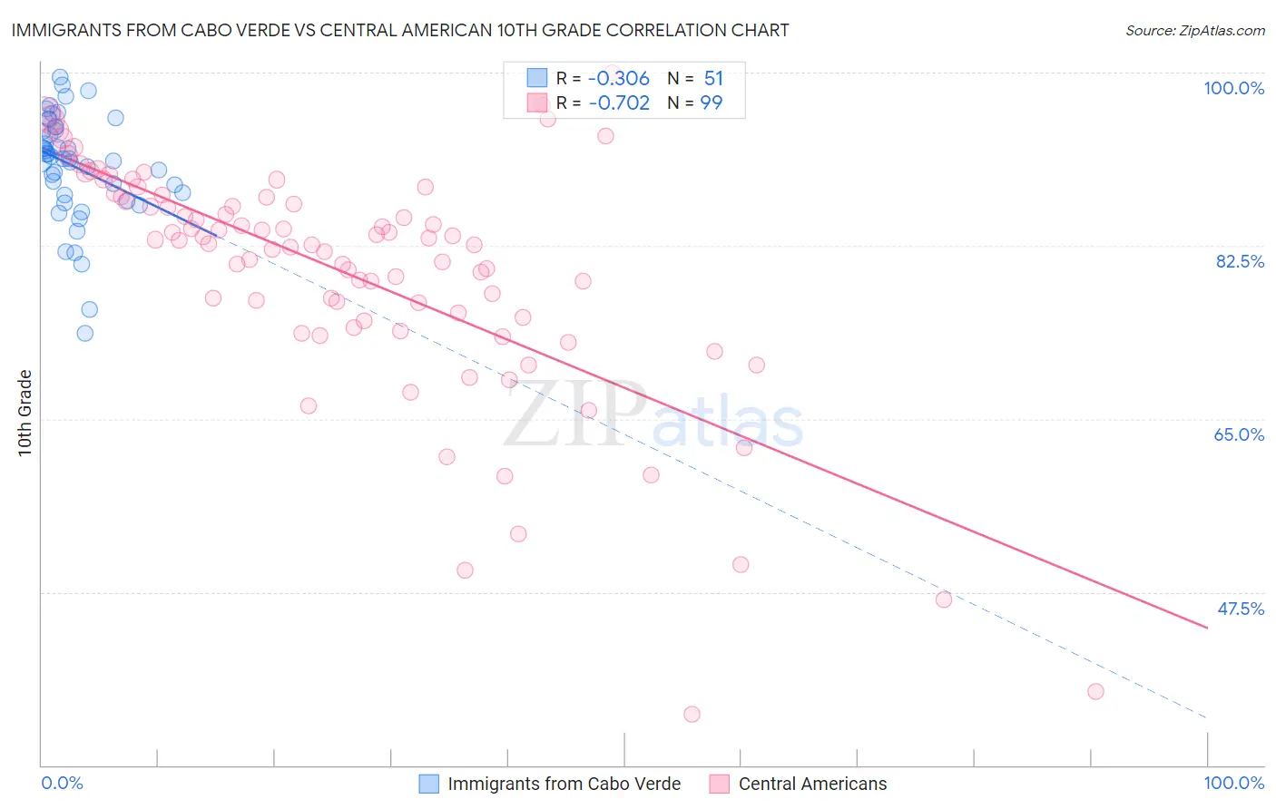 Immigrants from Cabo Verde vs Central American 10th Grade