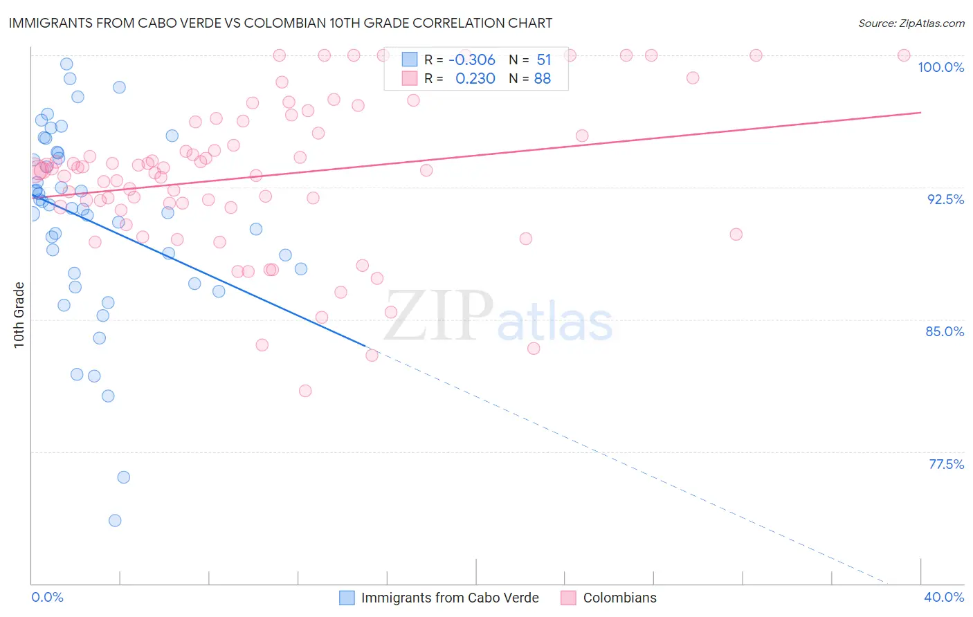 Immigrants from Cabo Verde vs Colombian 10th Grade