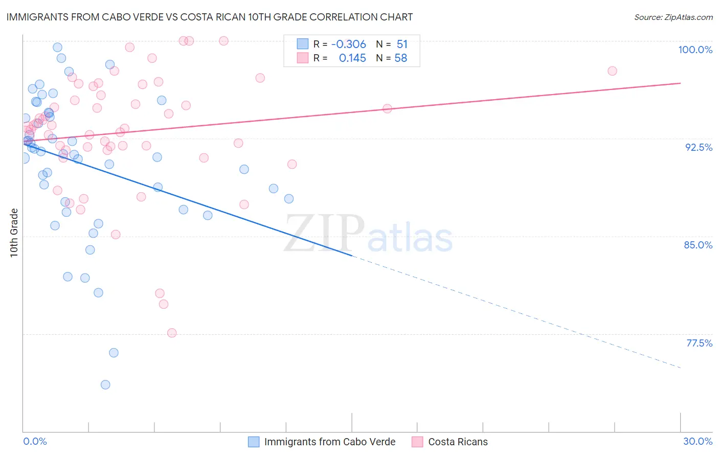 Immigrants from Cabo Verde vs Costa Rican 10th Grade
