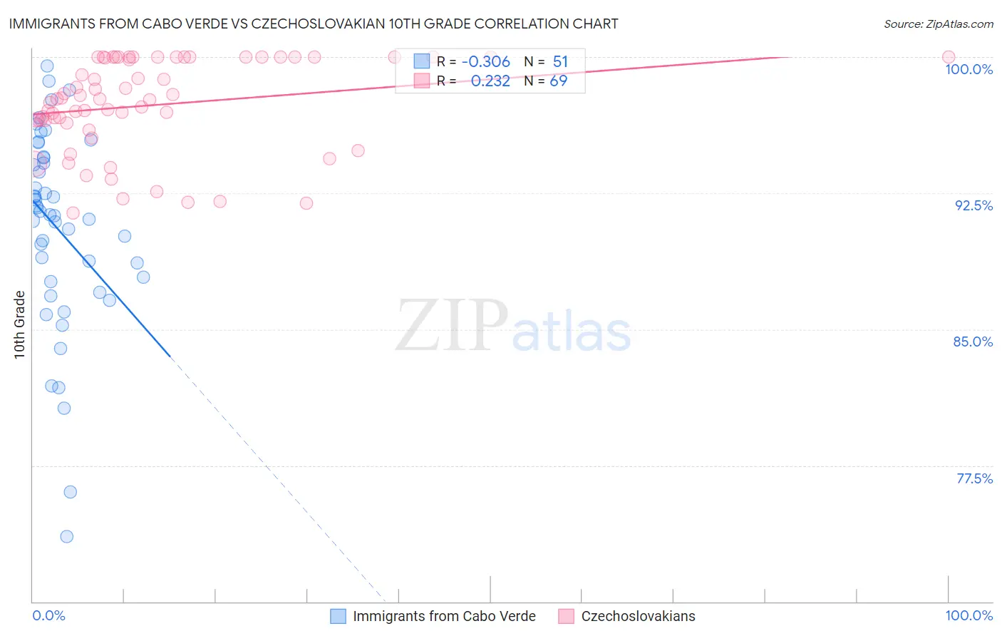 Immigrants from Cabo Verde vs Czechoslovakian 10th Grade