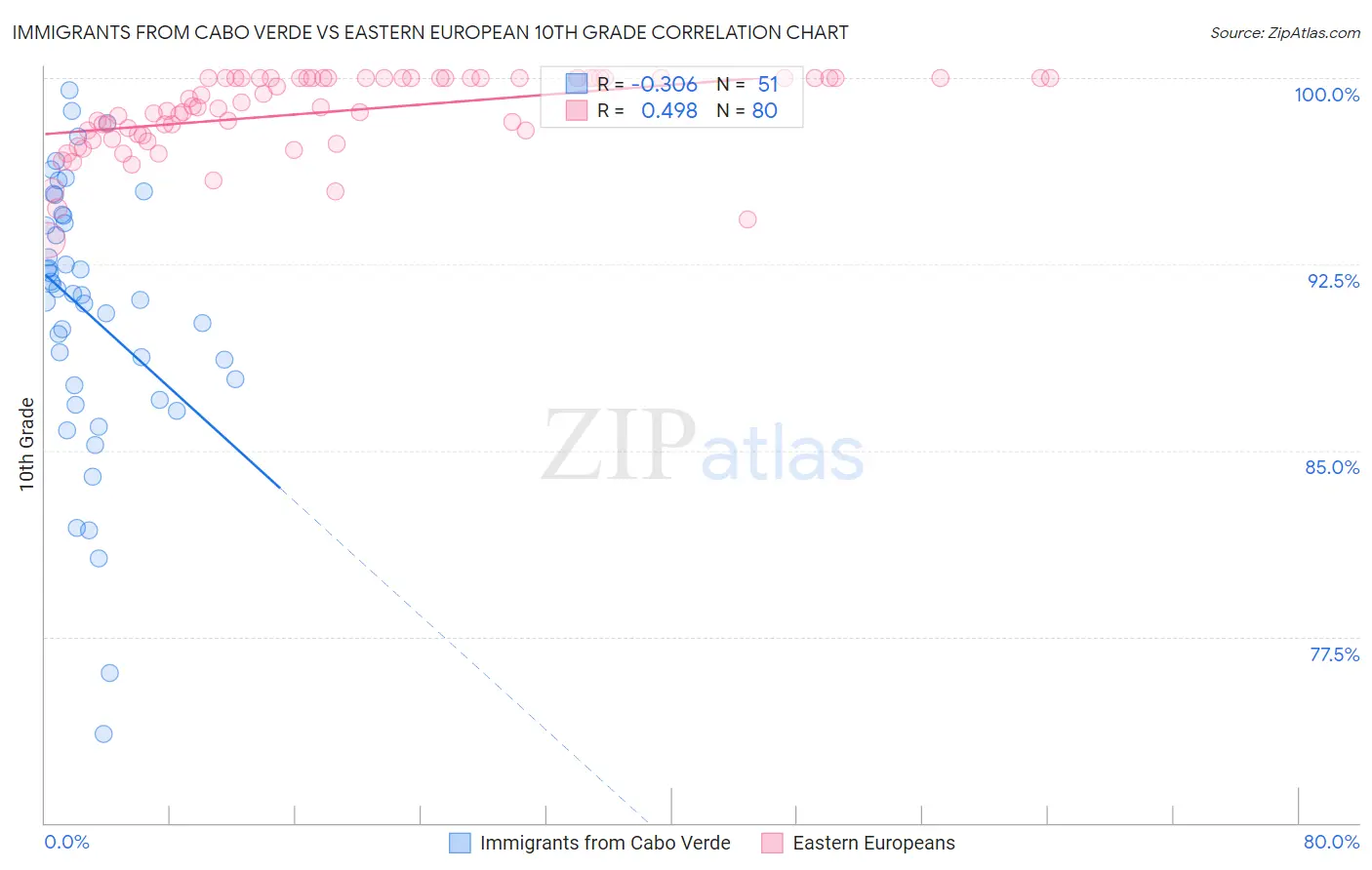 Immigrants from Cabo Verde vs Eastern European 10th Grade