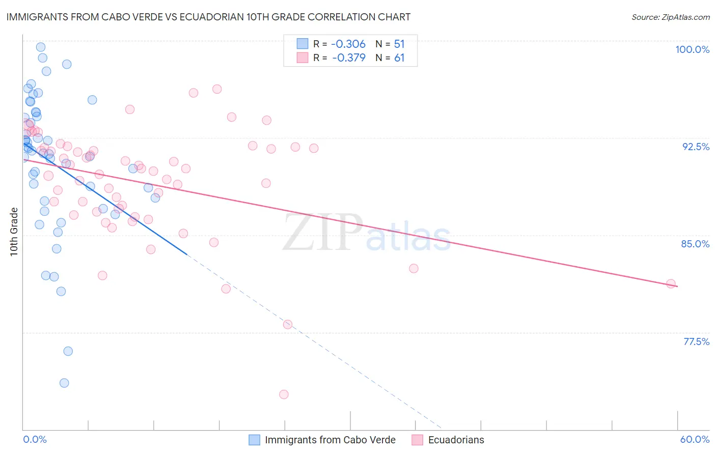 Immigrants from Cabo Verde vs Ecuadorian 10th Grade