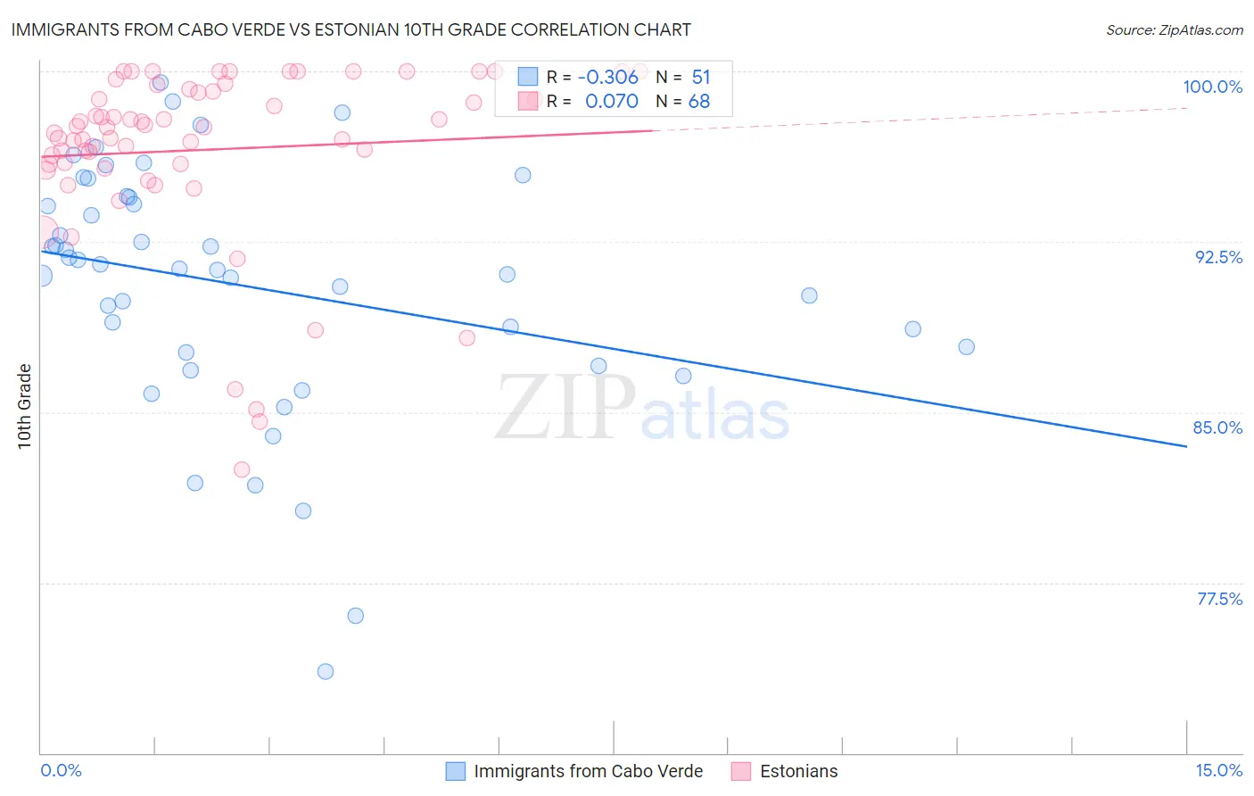 Immigrants from Cabo Verde vs Estonian 10th Grade