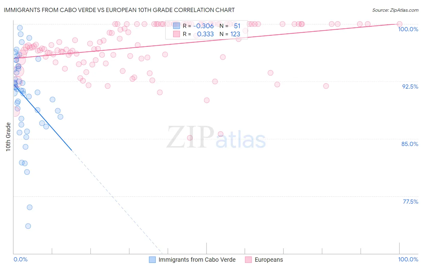 Immigrants from Cabo Verde vs European 10th Grade