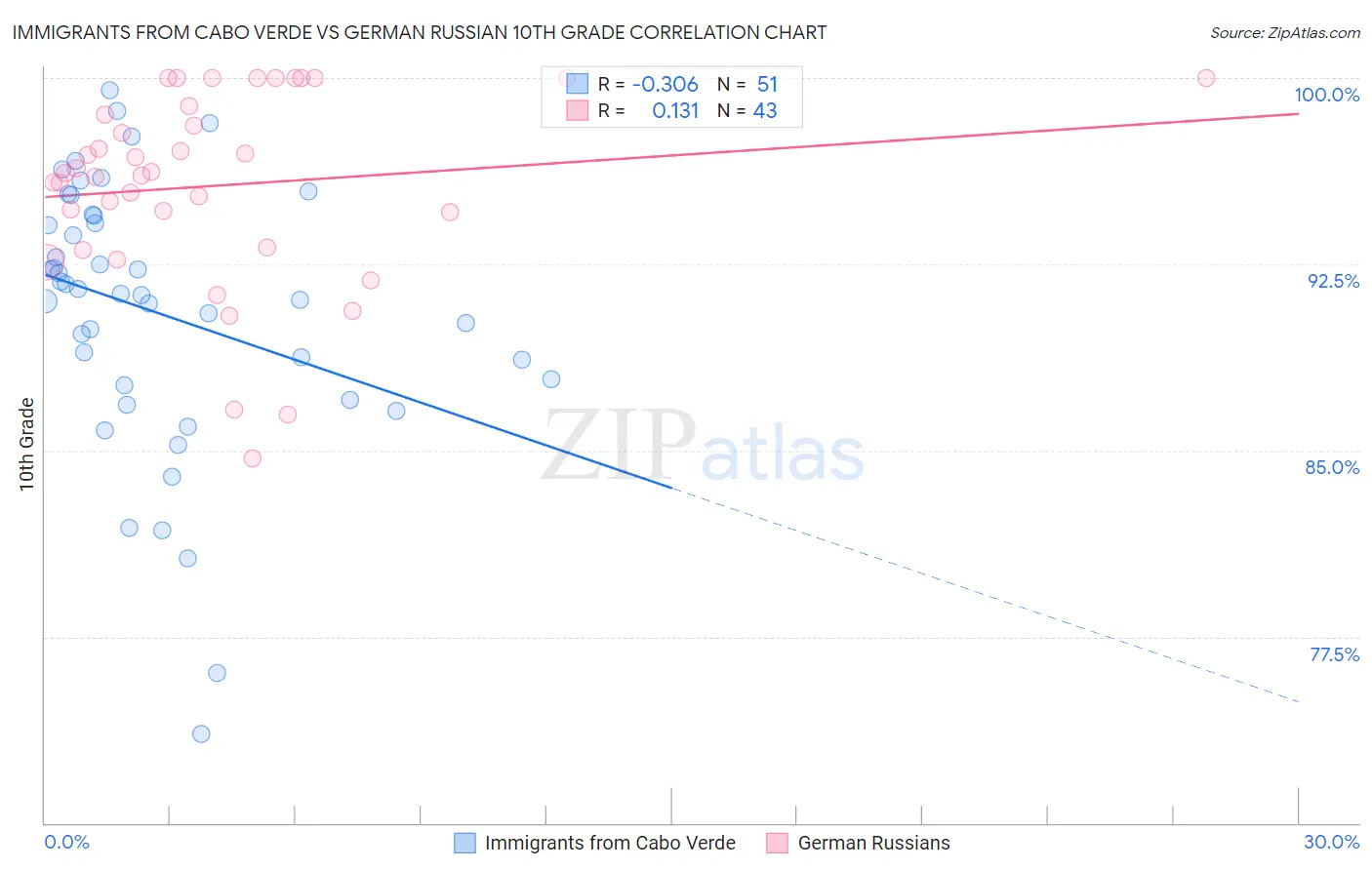 Immigrants from Cabo Verde vs German Russian 10th Grade