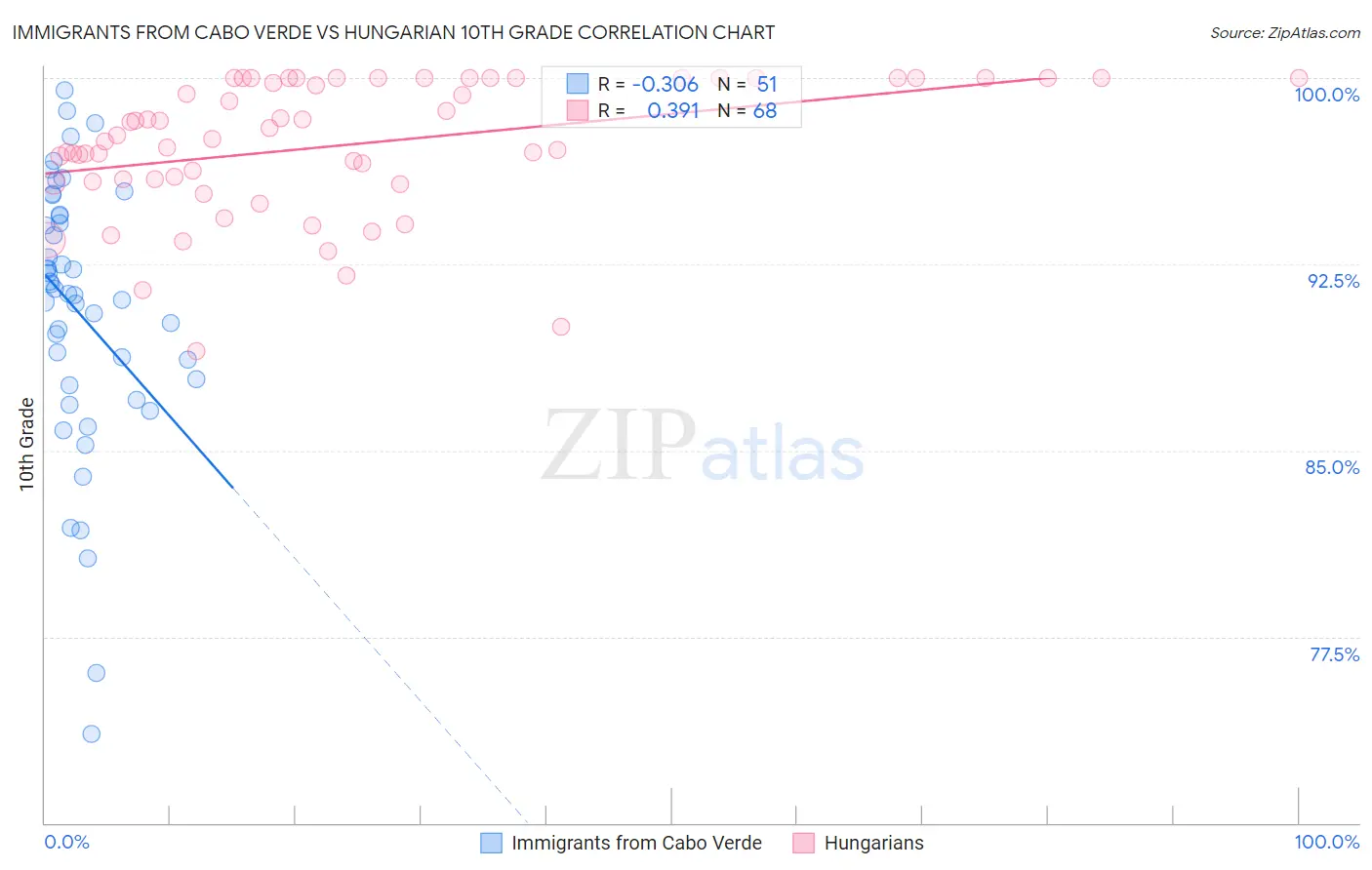 Immigrants from Cabo Verde vs Hungarian 10th Grade