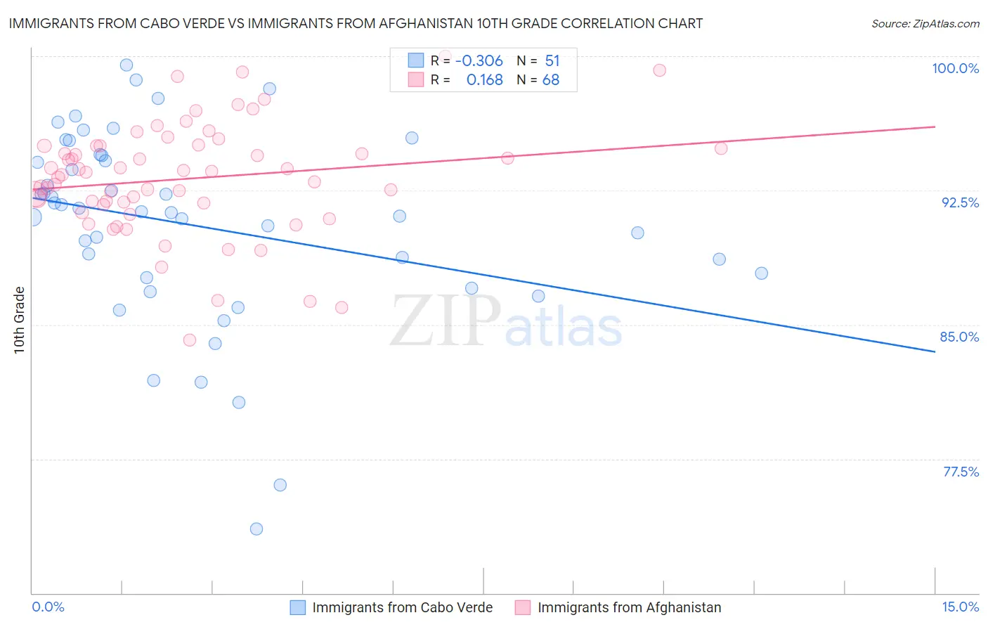 Immigrants from Cabo Verde vs Immigrants from Afghanistan 10th Grade