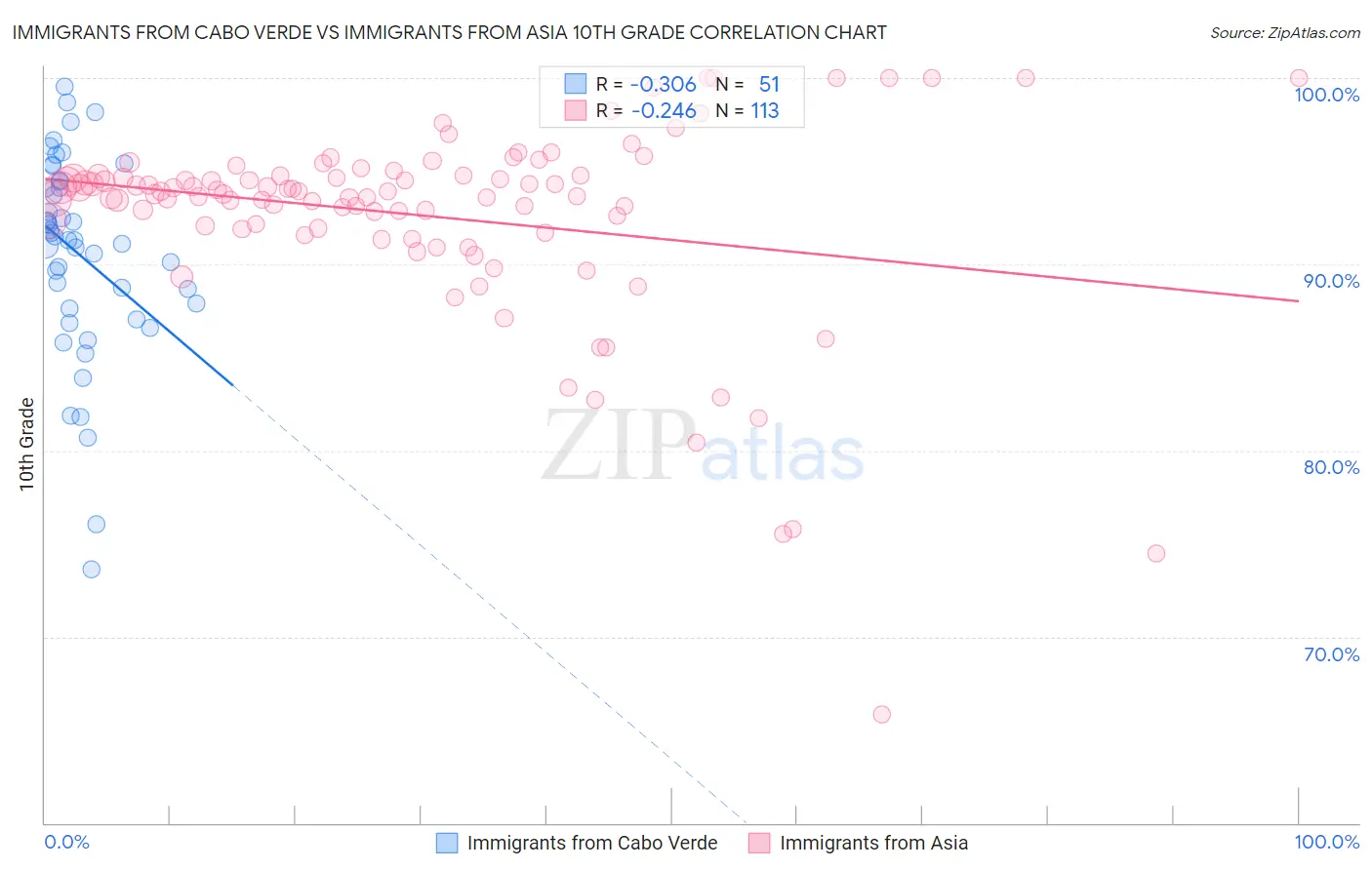 Immigrants from Cabo Verde vs Immigrants from Asia 10th Grade