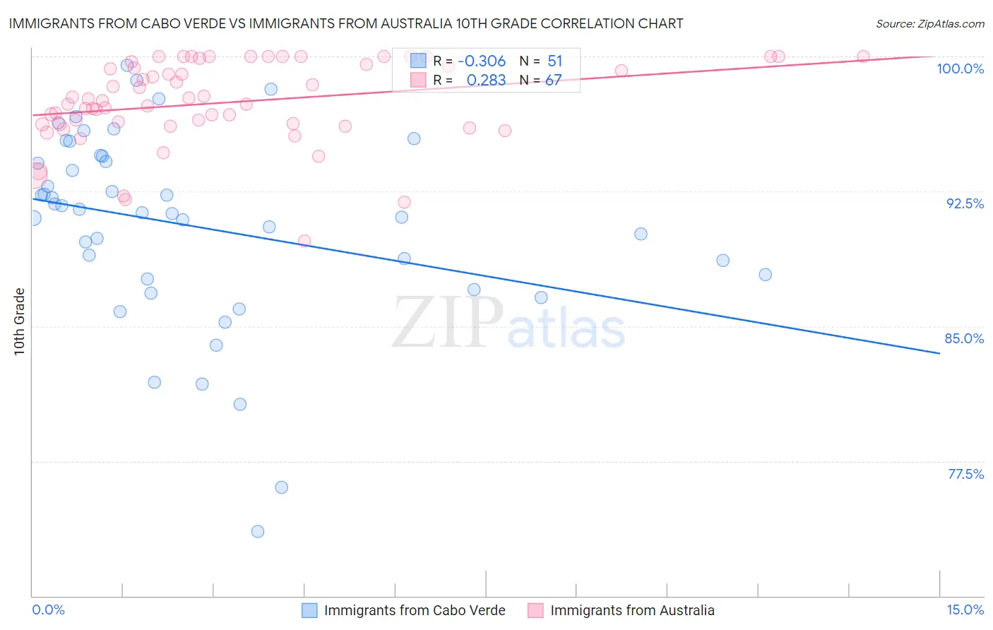 Immigrants from Cabo Verde vs Immigrants from Australia 10th Grade