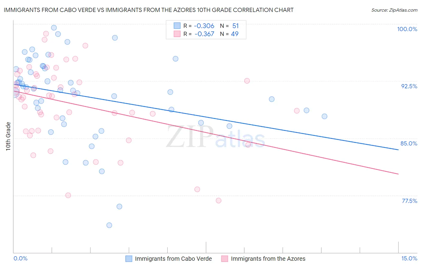 Immigrants from Cabo Verde vs Immigrants from the Azores 10th Grade