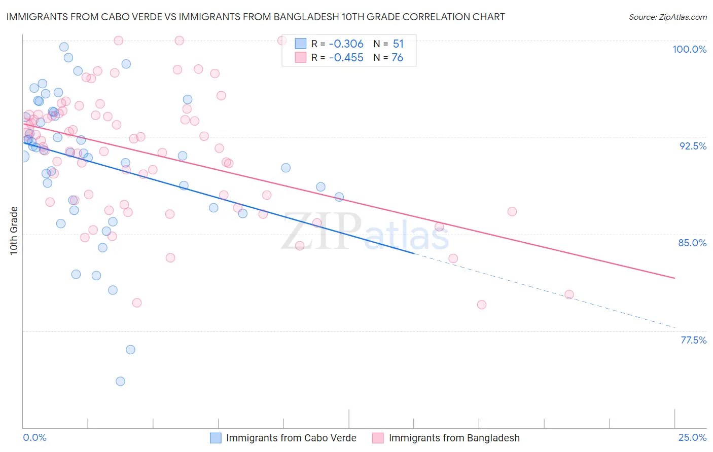 Immigrants from Cabo Verde vs Immigrants from Bangladesh 10th Grade