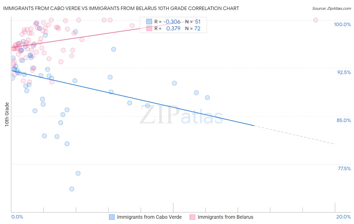 Immigrants from Cabo Verde vs Immigrants from Belarus 10th Grade
