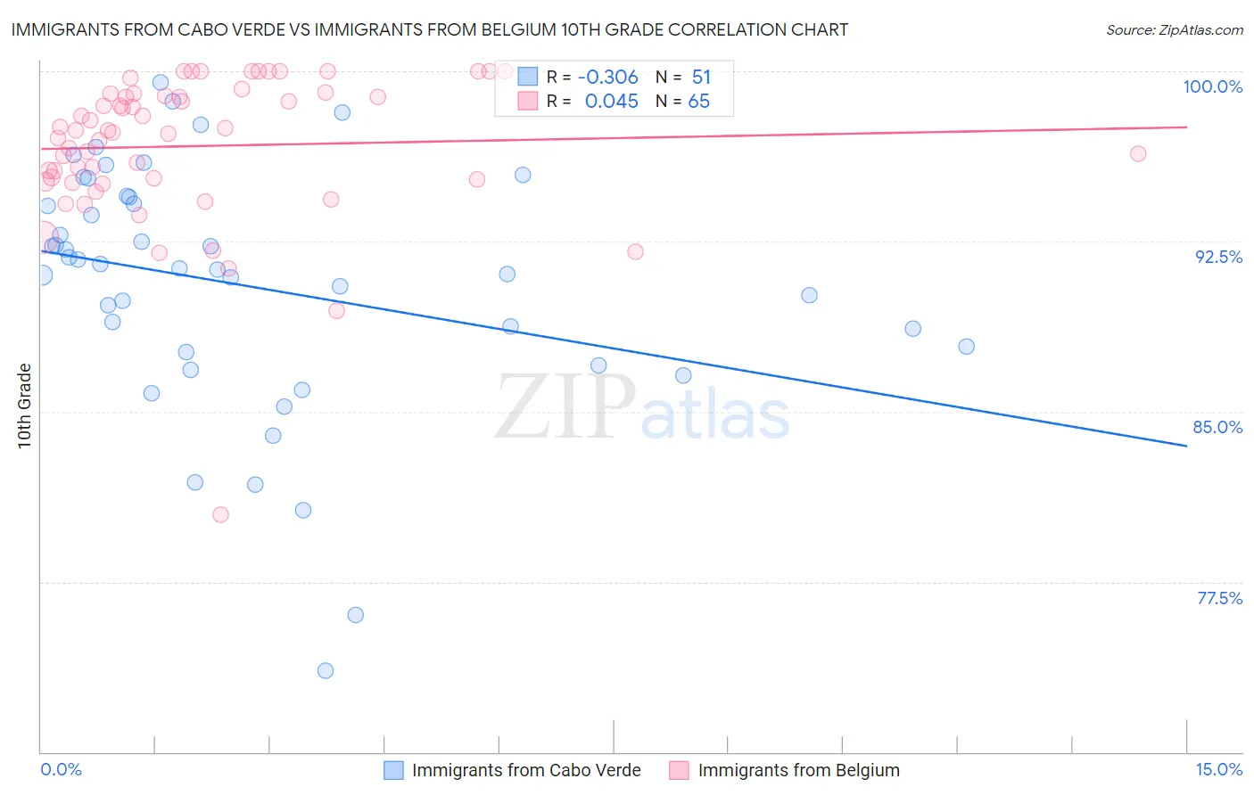 Immigrants from Cabo Verde vs Immigrants from Belgium 10th Grade