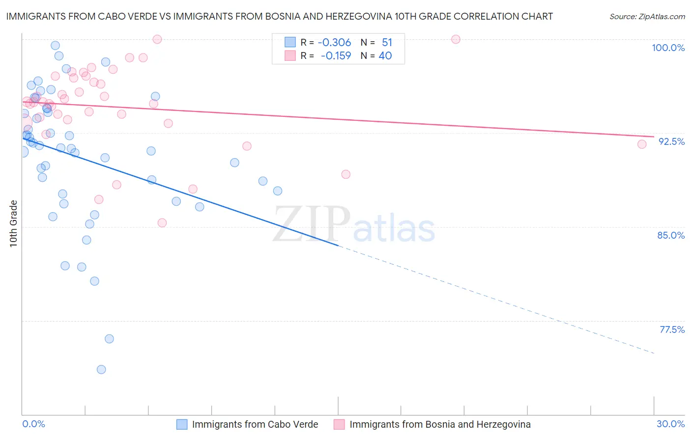 Immigrants from Cabo Verde vs Immigrants from Bosnia and Herzegovina 10th Grade