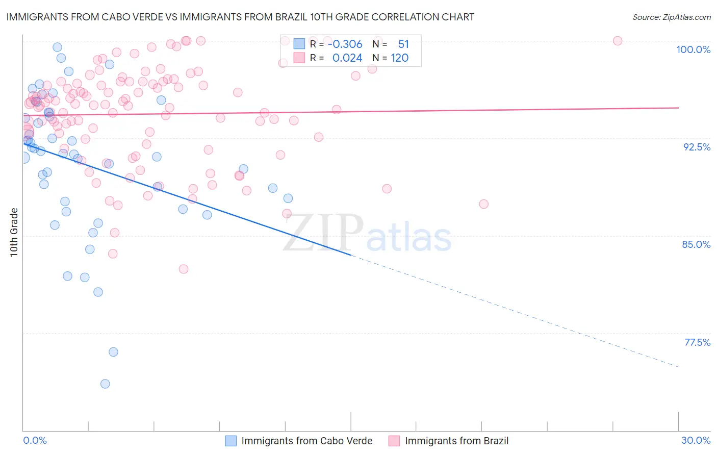 Immigrants from Cabo Verde vs Immigrants from Brazil 10th Grade