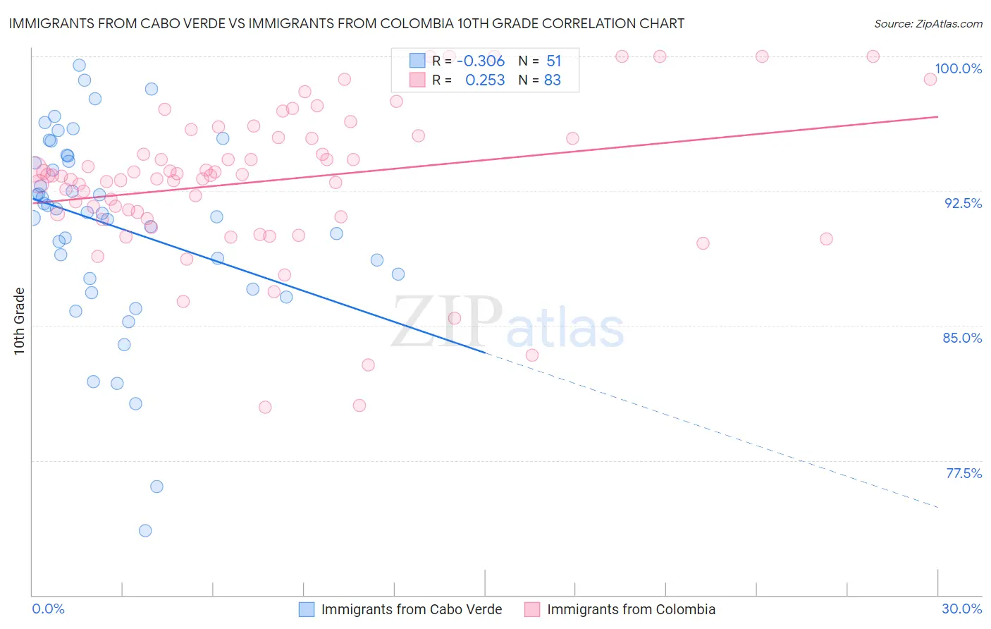 Immigrants from Cabo Verde vs Immigrants from Colombia 10th Grade
