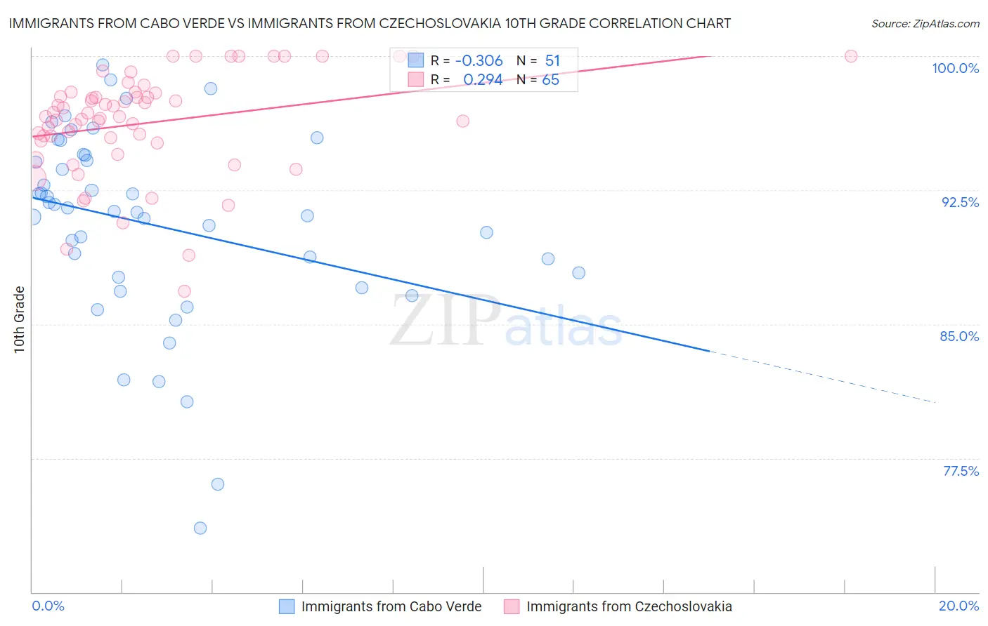Immigrants from Cabo Verde vs Immigrants from Czechoslovakia 10th Grade