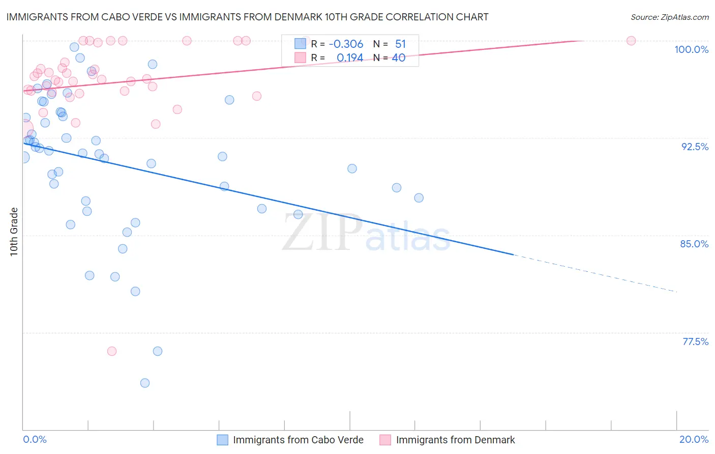 Immigrants from Cabo Verde vs Immigrants from Denmark 10th Grade