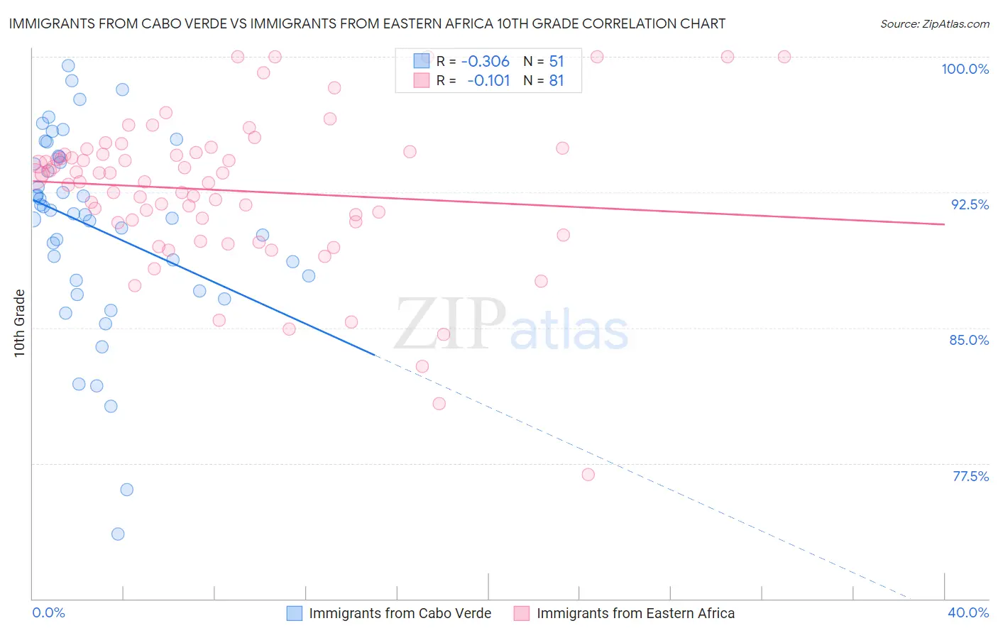 Immigrants from Cabo Verde vs Immigrants from Eastern Africa 10th Grade
