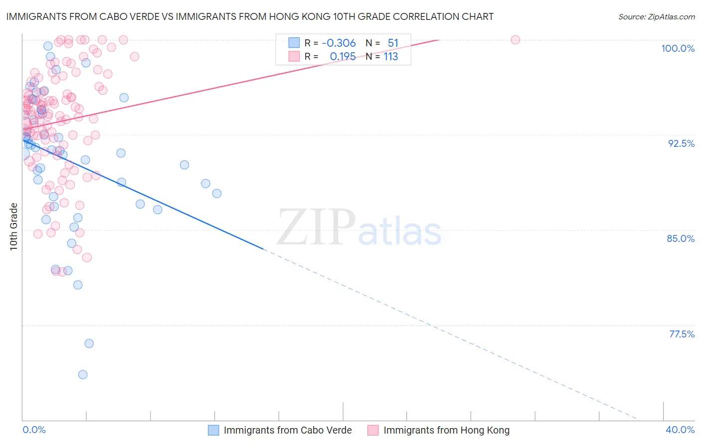 Immigrants from Cabo Verde vs Immigrants from Hong Kong 10th Grade