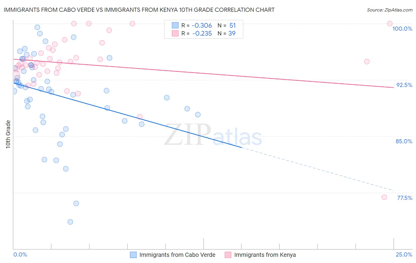 Immigrants from Cabo Verde vs Immigrants from Kenya 10th Grade