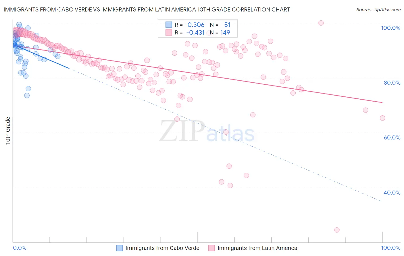 Immigrants from Cabo Verde vs Immigrants from Latin America 10th Grade
