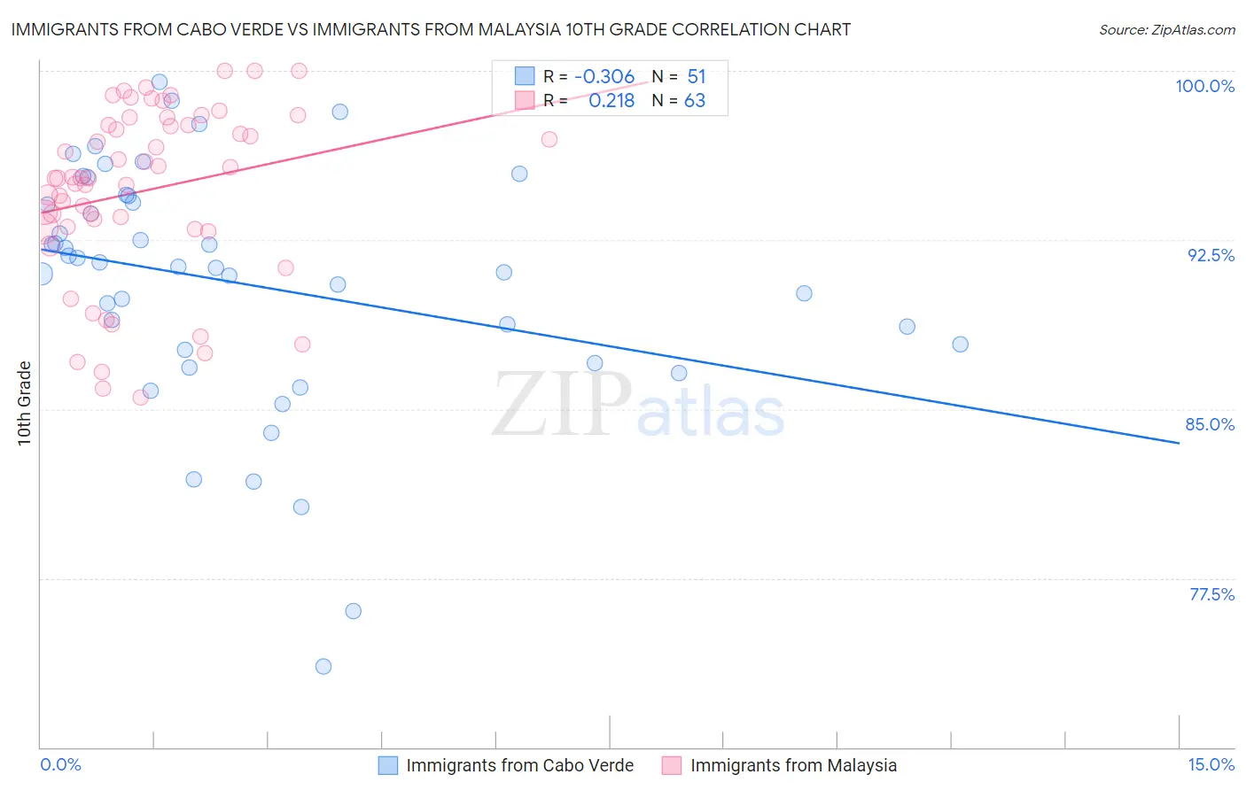 Immigrants from Cabo Verde vs Immigrants from Malaysia 10th Grade